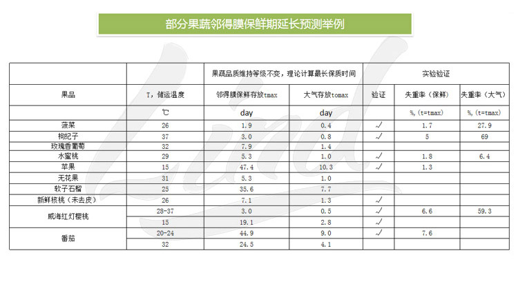 1639039296502977.jpg 鄰得膜生鮮果蔬自發氣調保鮮包裝技術詳情換成這個_05.jpg